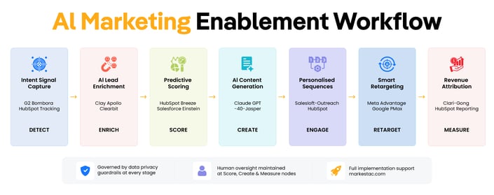 Al-Marketing-Enablement-Workflow-markestac