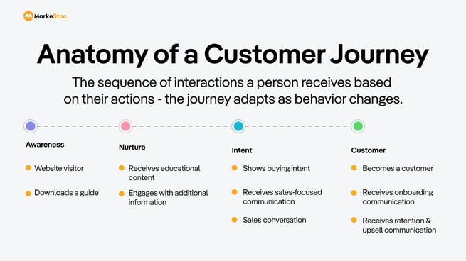 Anatomy-of-a-Customer-Journey-MarkeStac