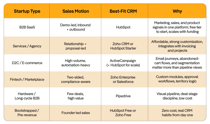 Best-CRM-Tools-for-B2B-D2C-and-Service-Startups