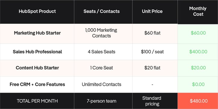Monthly-HubSpot-Cost-Breakdown