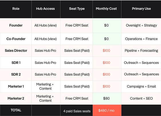 HubSpot-Seat-Allocation-MarkeStac