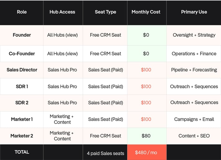 HubSpot-Seat-Allocation-MarkeStac