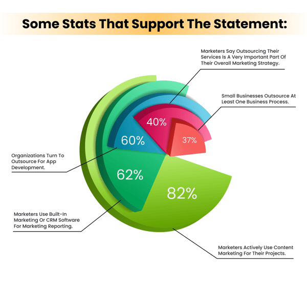 Marketing Stats