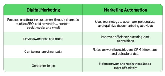 digital-marketing-vs-marketing-automation