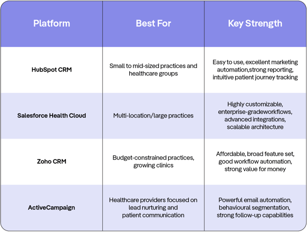 Best-CRM-for-Healthcare-MarkeStac