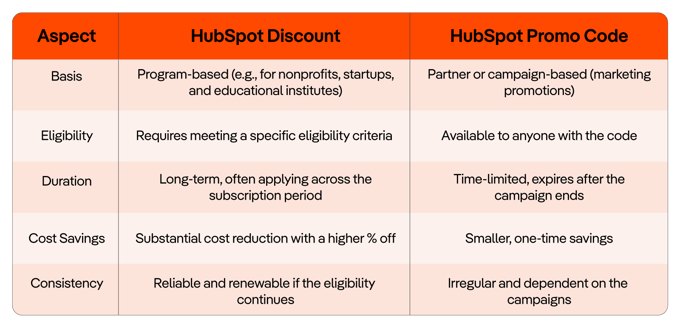 HubSpot Discount vs HubSpot Promo Code