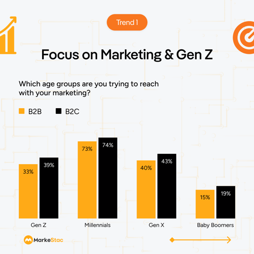 Marketing & Gen Z