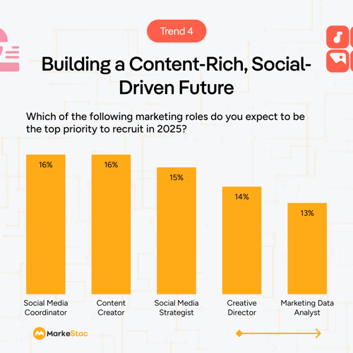 Social-Driven Content Marketing