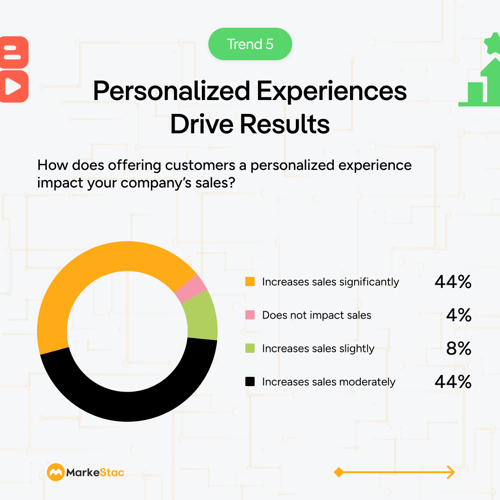 AI-driven personalization | MarkeStac