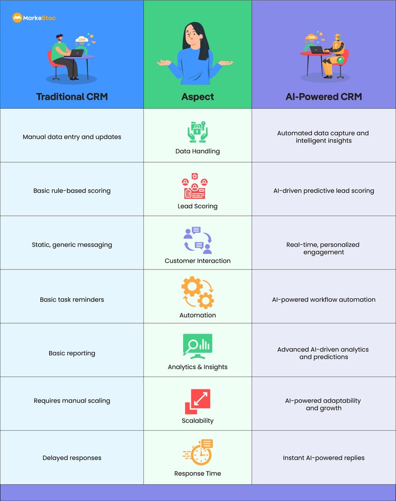 CRM-in-Transformation--Traditional-Systems-vs.-AI-Driven-Solutions (4)