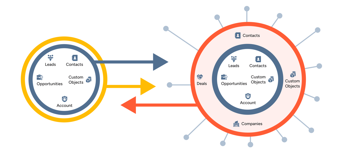Close To HubSpot Migration