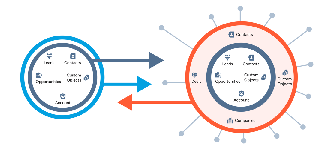 Salesforce to HubSpot