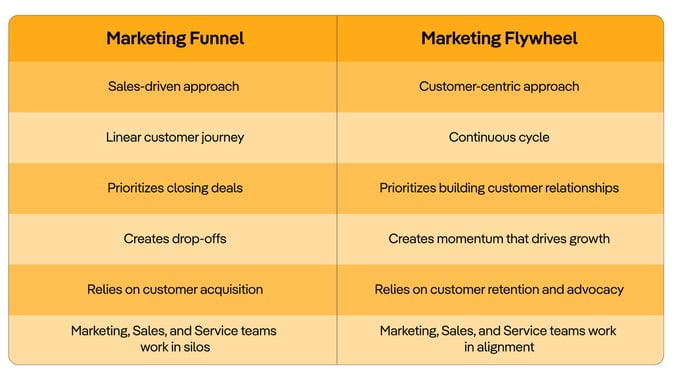 Marketing-Funnel-VS-Marketing-Flywheel