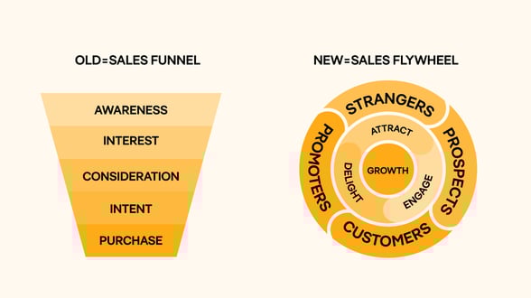OLD-Sales-Funnel-vs-New-Sales-Flywheel