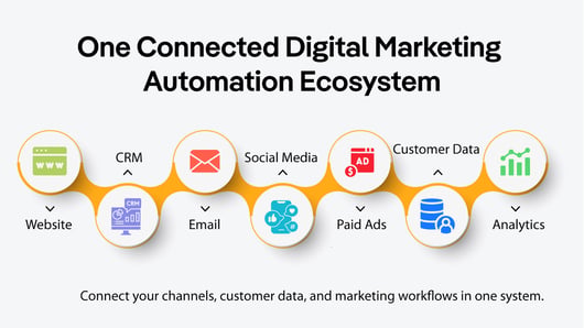 Digital-Marketing--Automation-Ecosystem