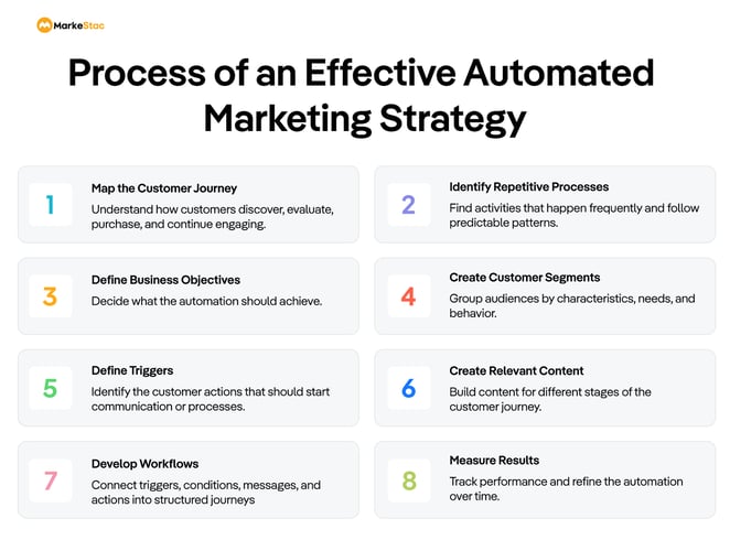 Process-of-an-Effective-Automated-Marketing-Strategy (1)