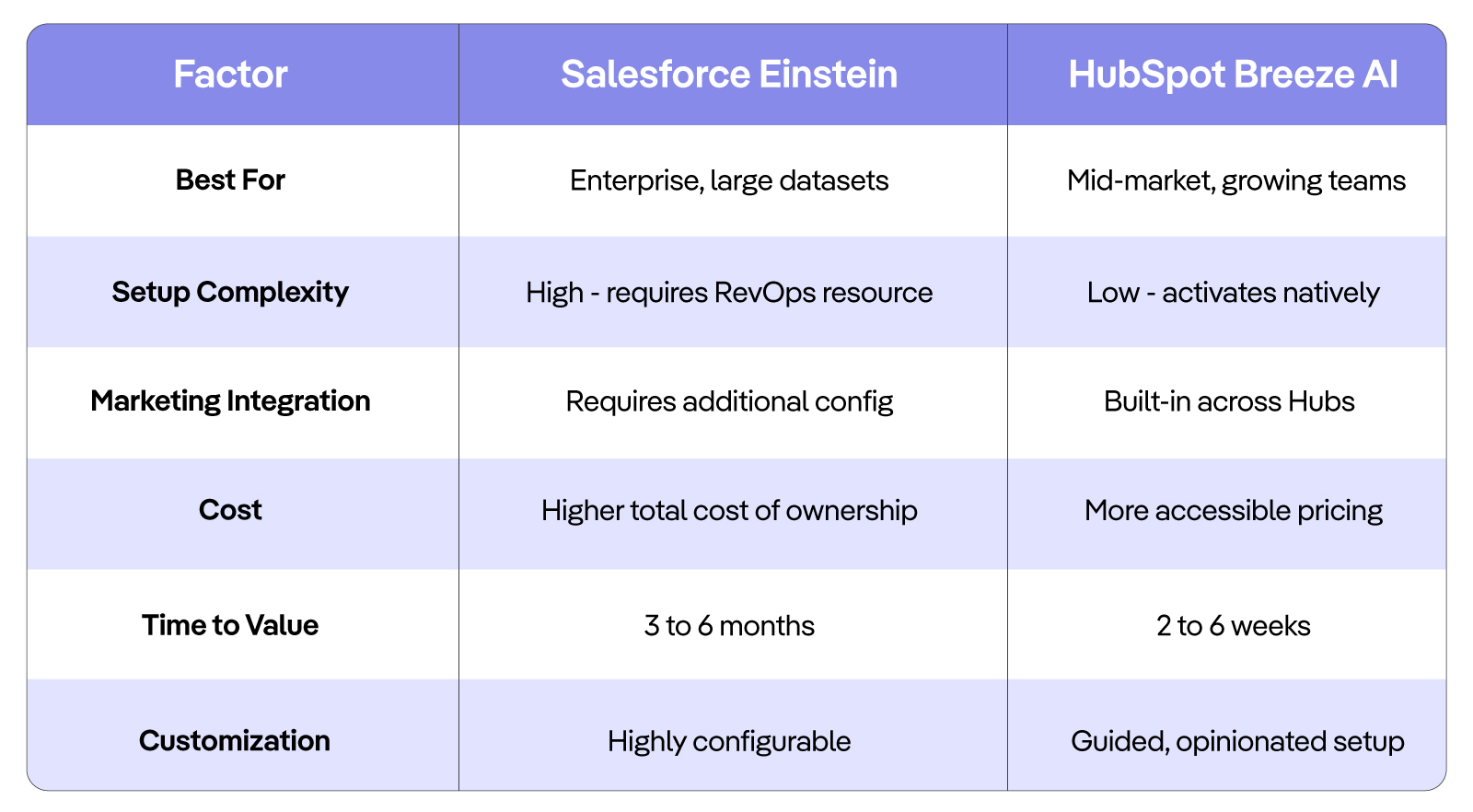 Salesforce-AI-vs-HubSpot-AI-A-Practical-Comparison