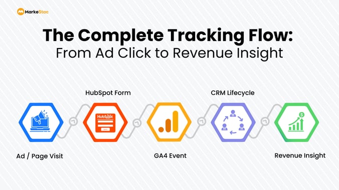 GTM-Tracking-MarkeStac