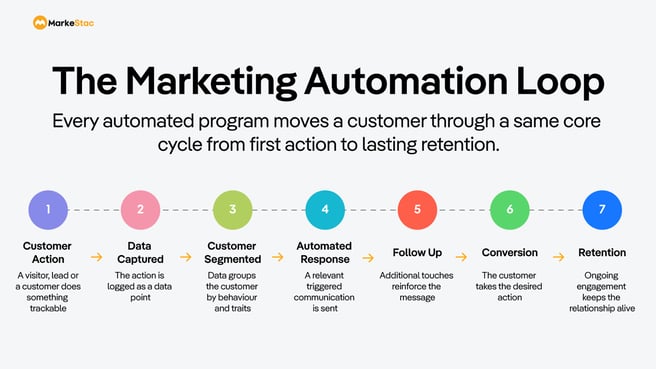 Marketing-Automation-Loop-MarkeStac