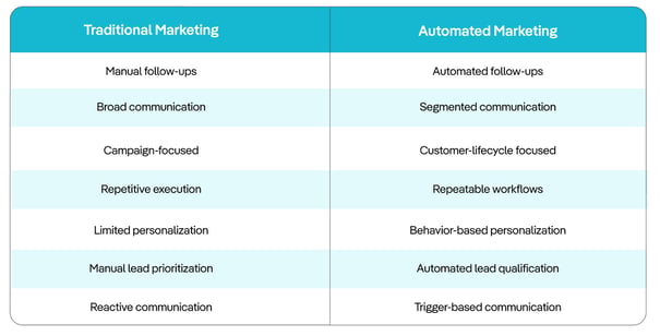 traditional-marketing-vs-automated-marketing