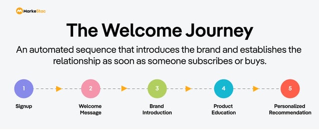 automated-sequence-journey-markestac