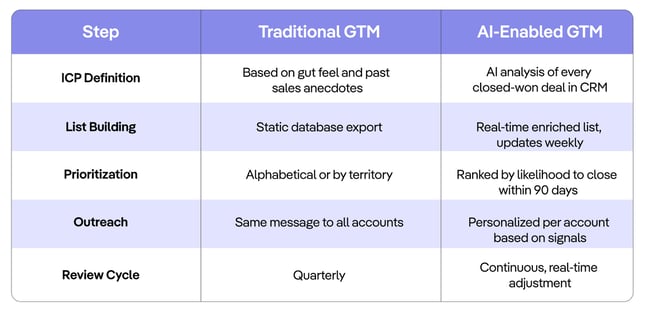 Traditional-GTM-vs-AI-Enabled-GTM-Markestac