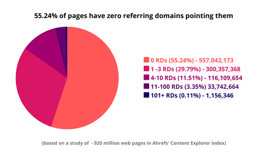 Google Web Pages