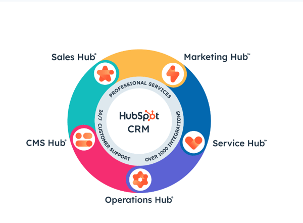 HubSpot CRM